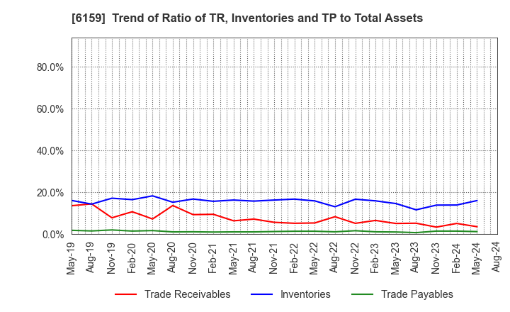 6159 MICRON MACHINERY CO., LTD.: Trend of Ratio of TR, Inventories and TP to Total Assets