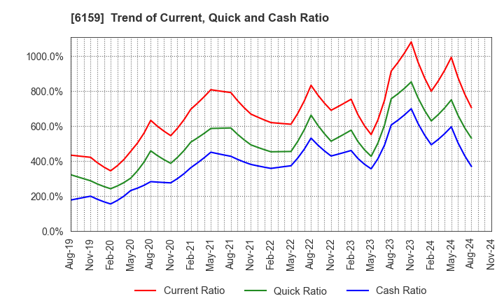 6159 MICRON MACHINERY CO., LTD.: Trend of Current, Quick and Cash Ratio