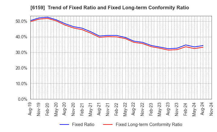 6159 MICRON MACHINERY CO., LTD.: Trend of Fixed Ratio and Fixed Long-term Conformity Ratio