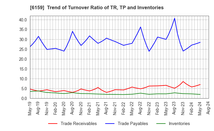6159 MICRON MACHINERY CO., LTD.: Trend of Turnover Ratio of TR, TP and Inventories
