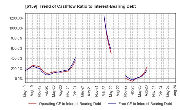 6159 MICRON MACHINERY CO., LTD.: Trend of Cashflow Ratio to Interest-Bearing Debt