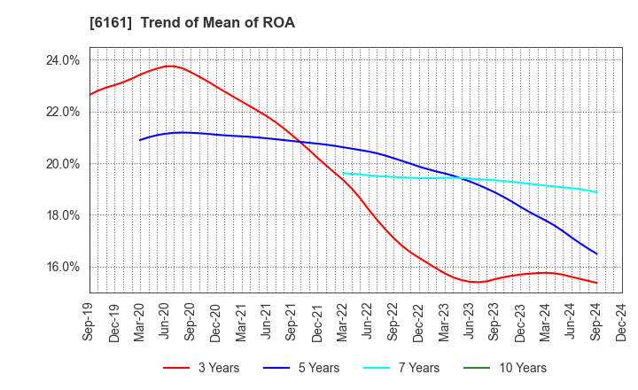 6161 ESTIC CORPORATION: Trend of Mean of ROA