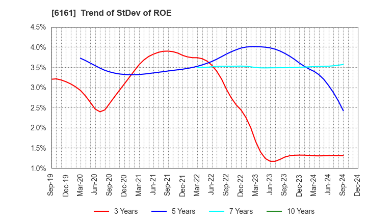 6161 ESTIC CORPORATION: Trend of StDev of ROE