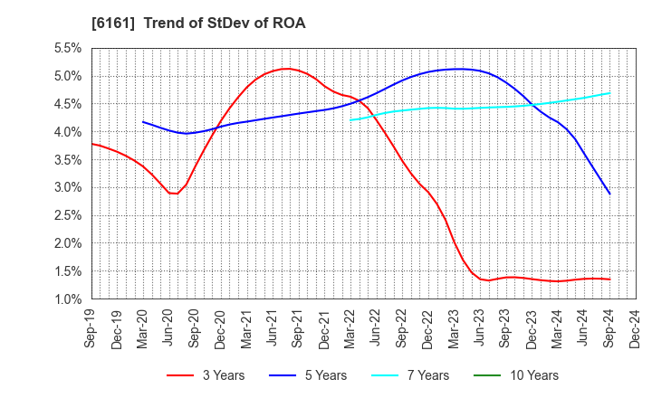 6161 ESTIC CORPORATION: Trend of StDev of ROA