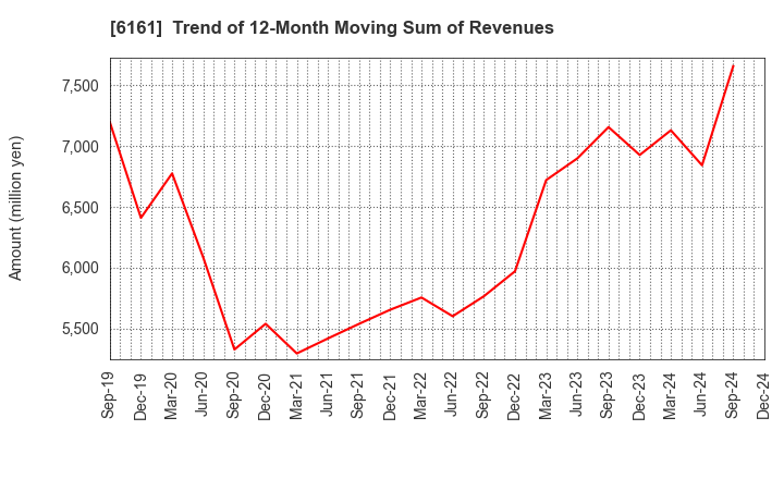 6161 ESTIC CORPORATION: Trend of 12-Month Moving Sum of Revenues