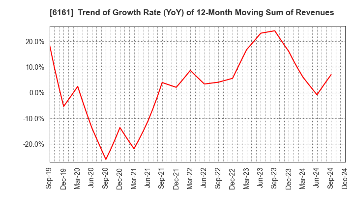 6161 ESTIC CORPORATION: Trend of Growth Rate (YoY) of 12-Month Moving Sum of Revenues