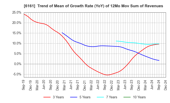 6161 ESTIC CORPORATION: Trend of Mean of Growth Rate (YoY) of 12Mo Mov Sum of Revenues