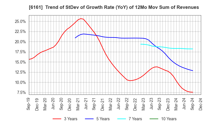 6161 ESTIC CORPORATION: Trend of StDev of Growth Rate (YoY) of 12Mo Mov Sum of Revenues