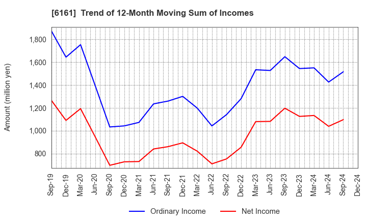 6161 ESTIC CORPORATION: Trend of 12-Month Moving Sum of Incomes