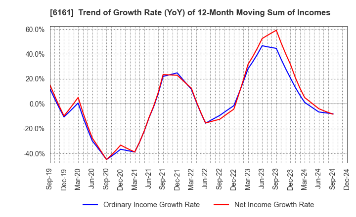 6161 ESTIC CORPORATION: Trend of Growth Rate (YoY) of 12-Month Moving Sum of Incomes