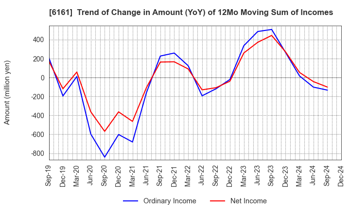 6161 ESTIC CORPORATION: Trend of Change in Amount (YoY) of 12Mo Moving Sum of Incomes