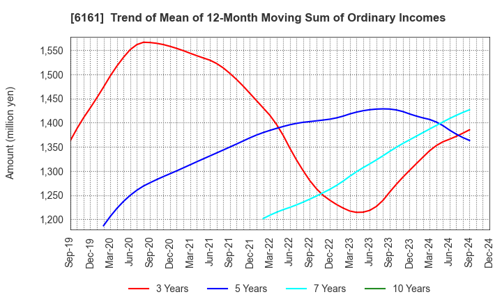 6161 ESTIC CORPORATION: Trend of Mean of 12-Month Moving Sum of Ordinary Incomes