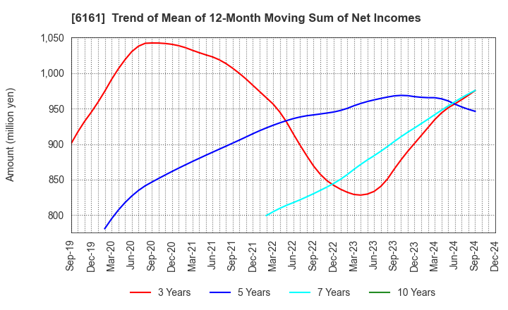 6161 ESTIC CORPORATION: Trend of Mean of 12-Month Moving Sum of Net Incomes