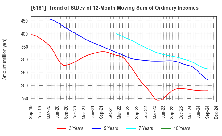 6161 ESTIC CORPORATION: Trend of StDev of 12-Month Moving Sum of Ordinary Incomes