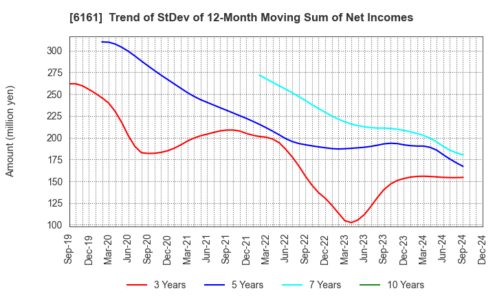 6161 ESTIC CORPORATION: Trend of StDev of 12-Month Moving Sum of Net Incomes