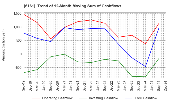 6161 ESTIC CORPORATION: Trend of 12-Month Moving Sum of Cashflows