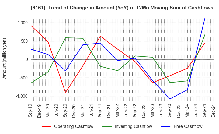 6161 ESTIC CORPORATION: Trend of Change in Amount (YoY) of 12Mo Moving Sum of Cashflows