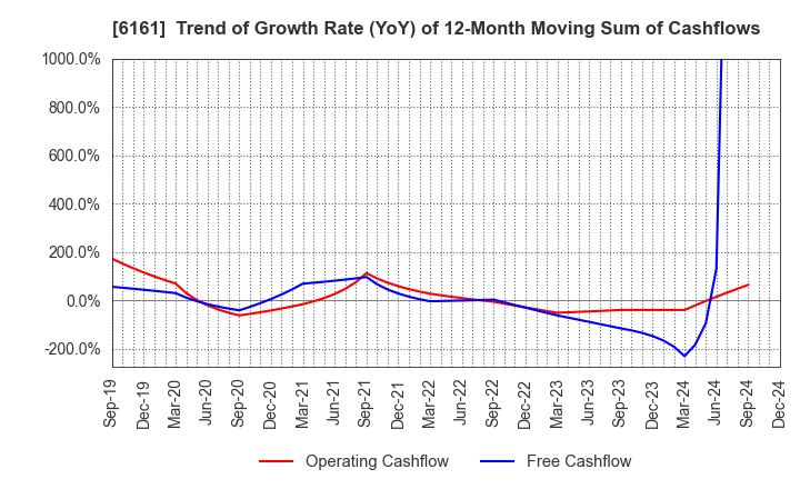 6161 ESTIC CORPORATION: Trend of Growth Rate (YoY) of 12-Month Moving Sum of Cashflows