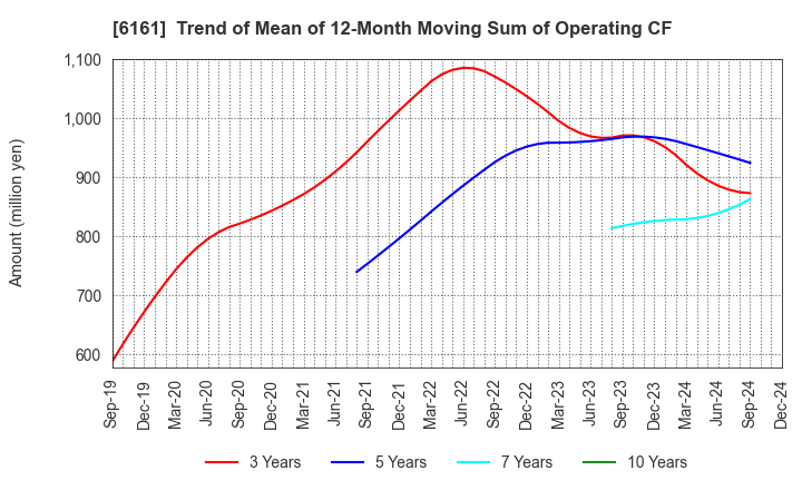 6161 ESTIC CORPORATION: Trend of Mean of 12-Month Moving Sum of Operating CF