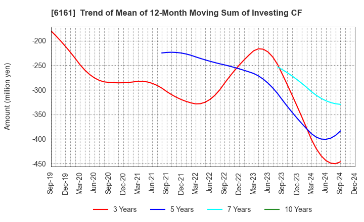 6161 ESTIC CORPORATION: Trend of Mean of 12-Month Moving Sum of Investing CF