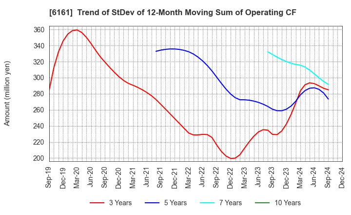 6161 ESTIC CORPORATION: Trend of StDev of 12-Month Moving Sum of Operating CF