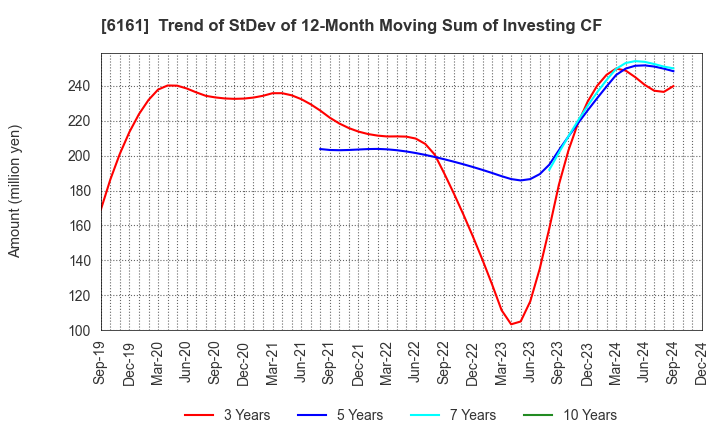 6161 ESTIC CORPORATION: Trend of StDev of 12-Month Moving Sum of Investing CF