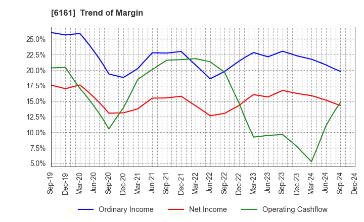 6161 ESTIC CORPORATION: Trend of Margin