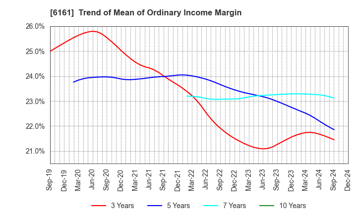 6161 ESTIC CORPORATION: Trend of Mean of Ordinary Income Margin