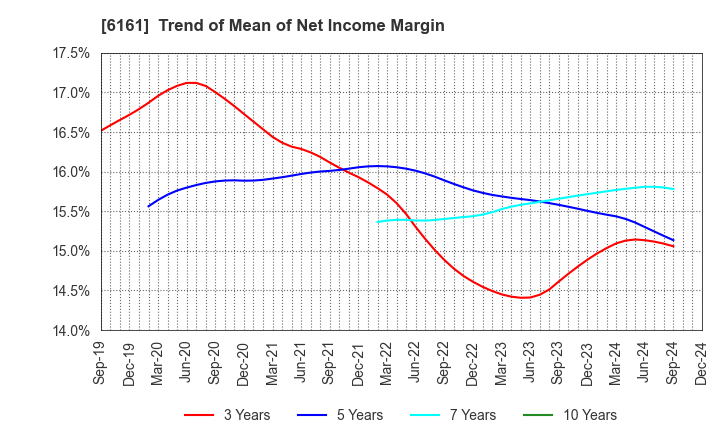 6161 ESTIC CORPORATION: Trend of Mean of Net Income Margin