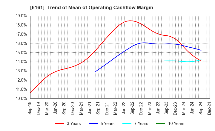 6161 ESTIC CORPORATION: Trend of Mean of Operating Cashflow Margin