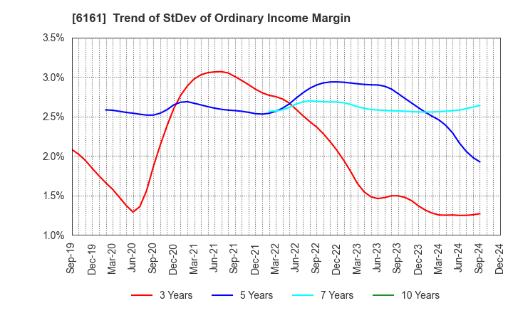 6161 ESTIC CORPORATION: Trend of StDev of Ordinary Income Margin