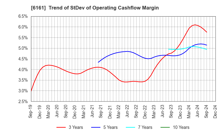 6161 ESTIC CORPORATION: Trend of StDev of Operating Cashflow Margin