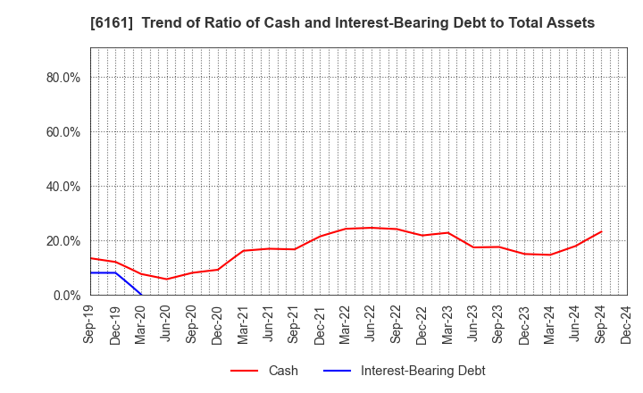 6161 ESTIC CORPORATION: Trend of Ratio of Cash and Interest-Bearing Debt to Total Assets