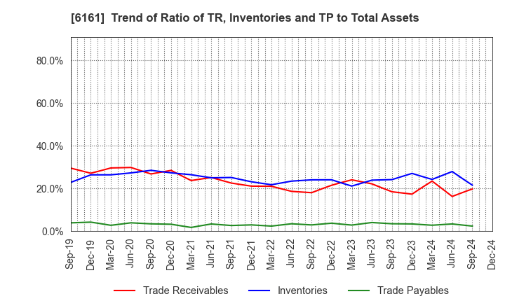 6161 ESTIC CORPORATION: Trend of Ratio of TR, Inventories and TP to Total Assets