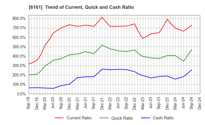 6161 ESTIC CORPORATION: Trend of Current, Quick and Cash Ratio