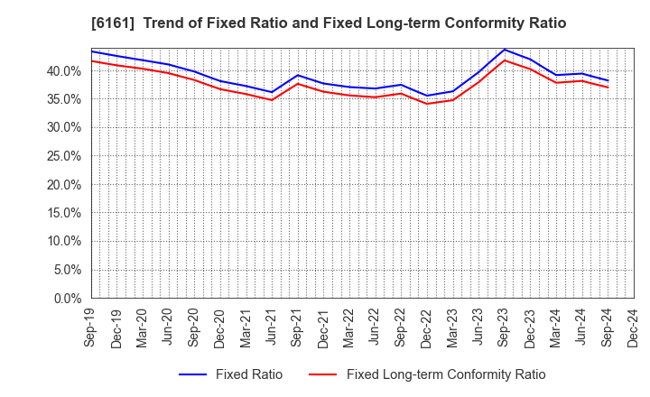 6161 ESTIC CORPORATION: Trend of Fixed Ratio and Fixed Long-term Conformity Ratio