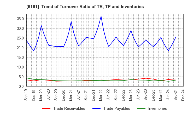 6161 ESTIC CORPORATION: Trend of Turnover Ratio of TR, TP and Inventories