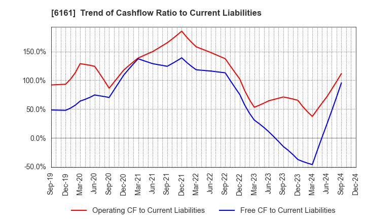 6161 ESTIC CORPORATION: Trend of Cashflow Ratio to Current Liabilities