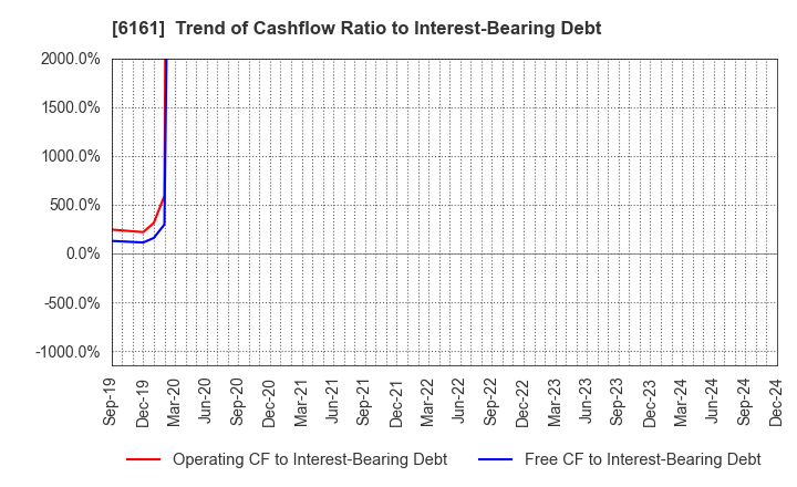 6161 ESTIC CORPORATION: Trend of Cashflow Ratio to Interest-Bearing Debt