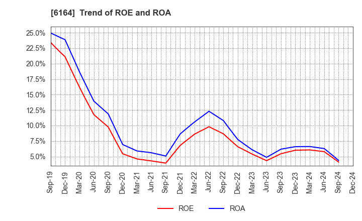 6164 TAIYO KOKI CO.,LTD.: Trend of ROE and ROA