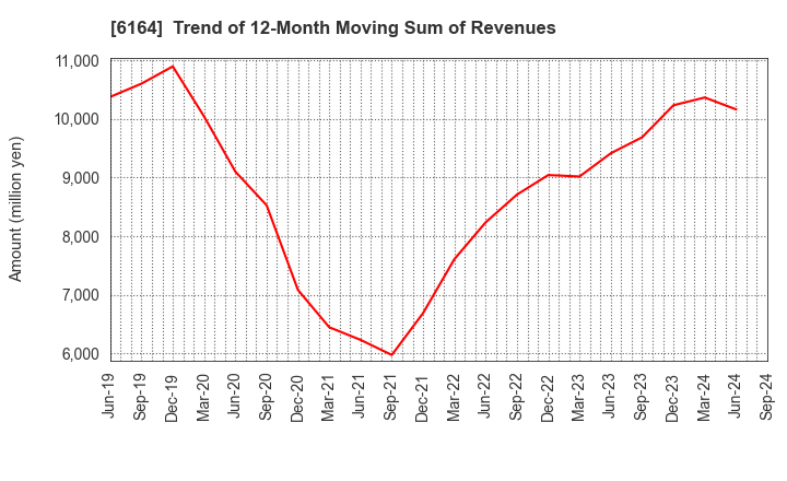 6164 TAIYO KOKI CO.,LTD.: Trend of 12-Month Moving Sum of Revenues