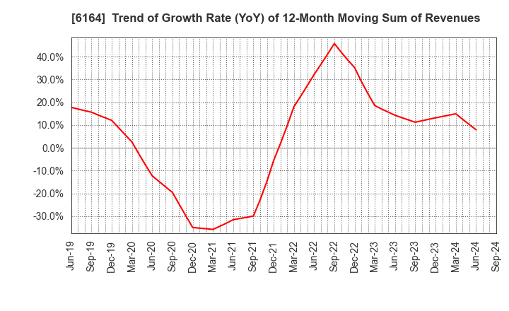 6164 TAIYO KOKI CO.,LTD.: Trend of Growth Rate (YoY) of 12-Month Moving Sum of Revenues