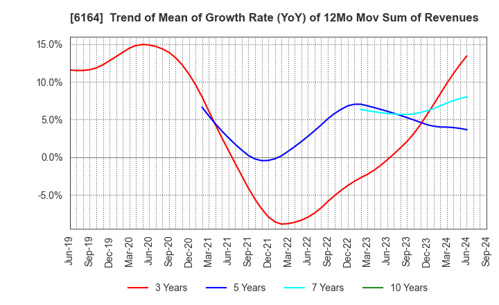 6164 TAIYO KOKI CO.,LTD.: Trend of Mean of Growth Rate (YoY) of 12Mo Mov Sum of Revenues