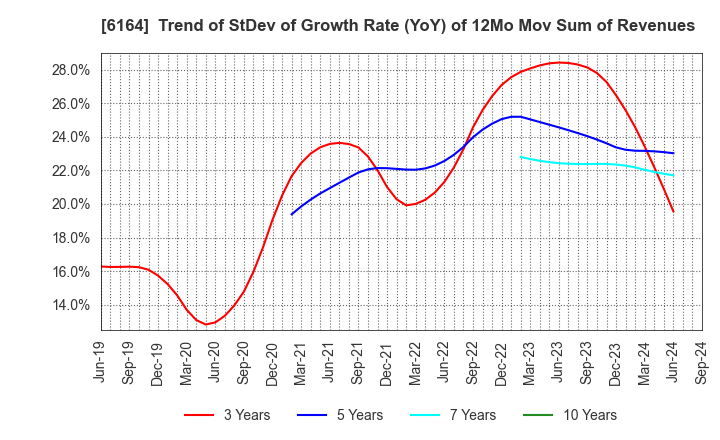 6164 TAIYO KOKI CO.,LTD.: Trend of StDev of Growth Rate (YoY) of 12Mo Mov Sum of Revenues