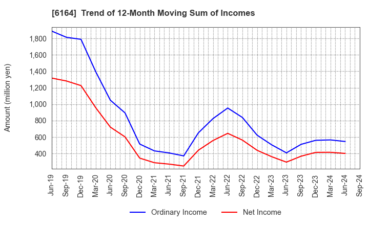 6164 TAIYO KOKI CO.,LTD.: Trend of 12-Month Moving Sum of Incomes