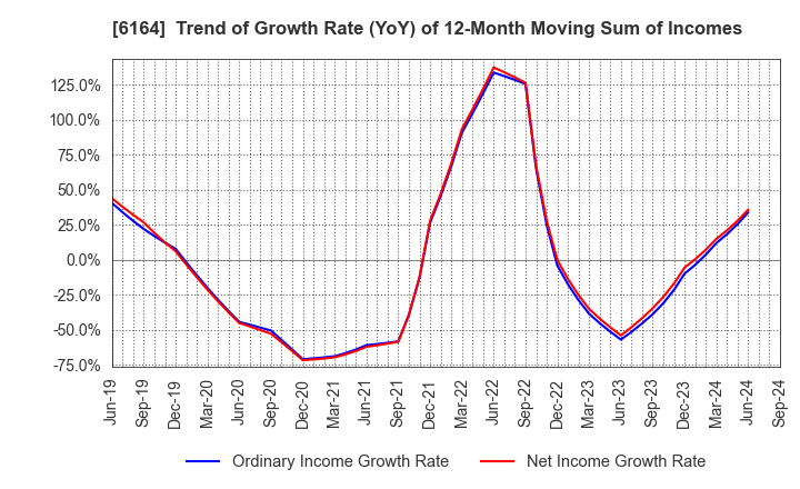 6164 TAIYO KOKI CO.,LTD.: Trend of Growth Rate (YoY) of 12-Month Moving Sum of Incomes