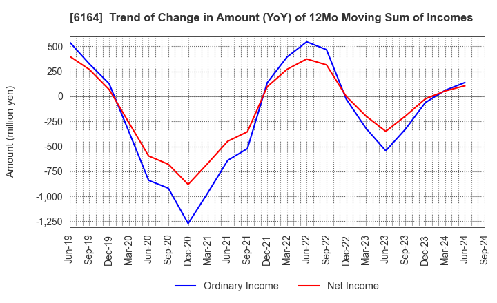 6164 TAIYO KOKI CO.,LTD.: Trend of Change in Amount (YoY) of 12Mo Moving Sum of Incomes