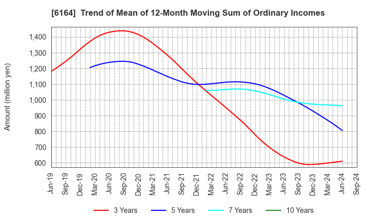 6164 TAIYO KOKI CO.,LTD.: Trend of Mean of 12-Month Moving Sum of Ordinary Incomes