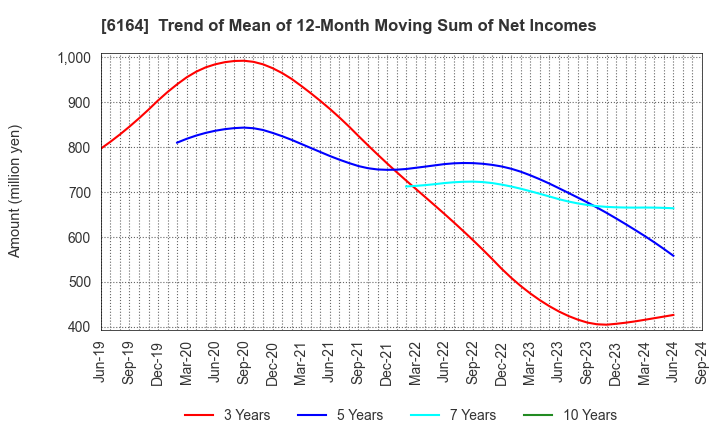 6164 TAIYO KOKI CO.,LTD.: Trend of Mean of 12-Month Moving Sum of Net Incomes