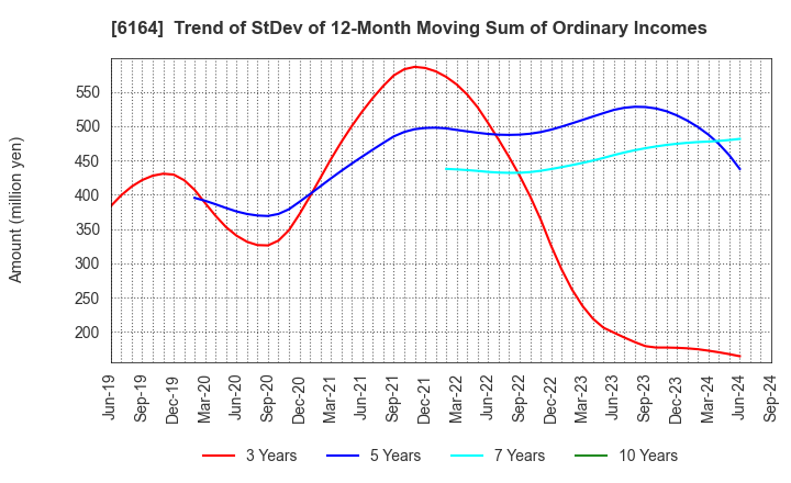 6164 TAIYO KOKI CO.,LTD.: Trend of StDev of 12-Month Moving Sum of Ordinary Incomes